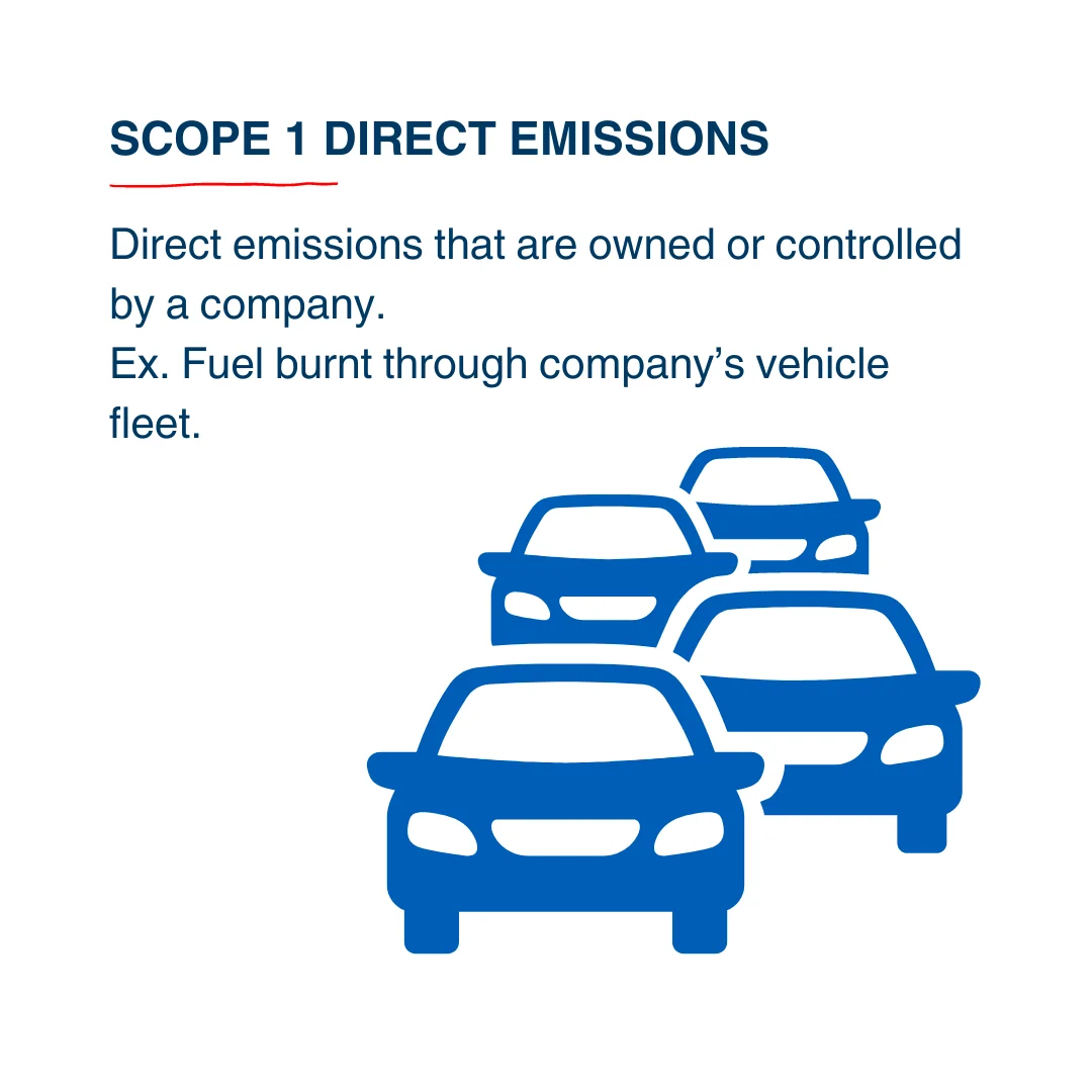 Infographic of Scope 1 Emissions